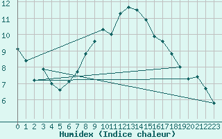 Courbe de l'humidex pour Napf (Sw)