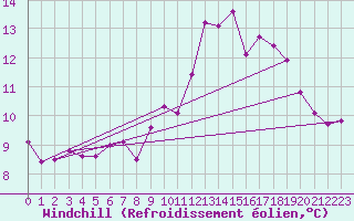 Courbe du refroidissement olien pour Caen (14)