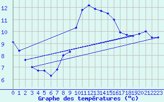 Courbe de tempratures pour Valognes (50)