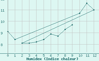 Courbe de l'humidex pour Pori Tahkoluoto