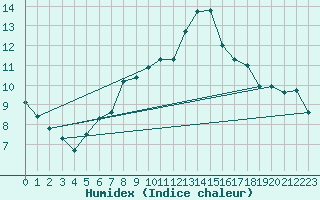 Courbe de l'humidex pour Neuchatel (Sw)