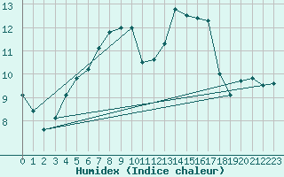 Courbe de l'humidex pour La Rochelle - Aerodrome (17)