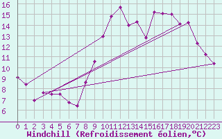 Courbe du refroidissement olien pour Cherbourg (50)