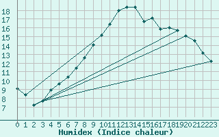 Courbe de l'humidex pour Arcen Aws