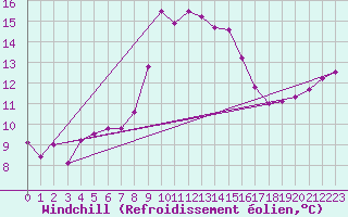 Courbe du refroidissement olien pour Rostherne No 2
