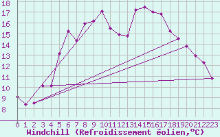 Courbe du refroidissement olien pour Churanov