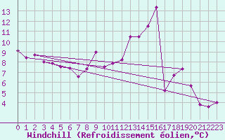 Courbe du refroidissement olien pour Charleroi (Be)