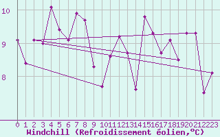 Courbe du refroidissement olien pour Pontevedra