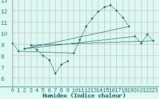 Courbe de l'humidex pour Ile de Groix (56)