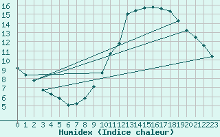 Courbe de l'humidex pour Pouzauges (85)