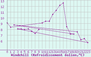 Courbe du refroidissement olien pour Chaumont (Sw)