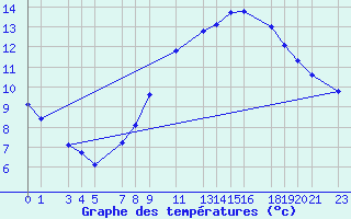 Courbe de tempratures pour Sint Katelijne-waver (Be)