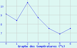 Courbe de tempratures pour Alfred Faure Iles Crozet