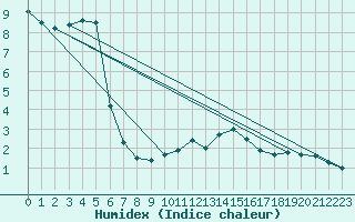 Courbe de l'humidex pour Schauenburg-Elgershausen