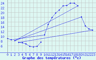 Courbe de tempratures pour Auch (32)