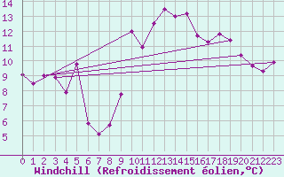 Courbe du refroidissement olien pour Leucate (11)