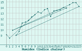 Courbe de l'humidex pour Cap Pertusato (2A)