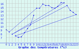 Courbe de tempratures pour Pointe de Socoa (64)