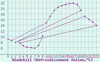 Courbe du refroidissement olien pour Saint-Clment-de-Rivire (34)