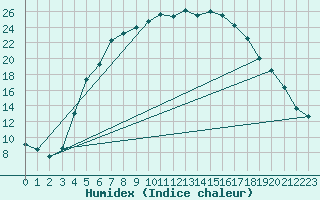 Courbe de l'humidex pour Delsbo