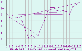 Courbe du refroidissement olien pour Ploumanac