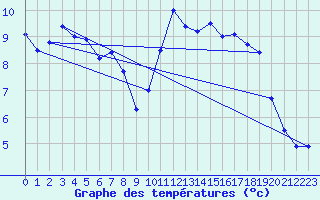 Courbe de tempratures pour Molina de Aragn