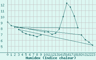 Courbe de l'humidex pour Charleville-Mzires (08)