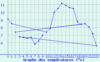 Courbe de tempratures pour Biscarrosse (40)