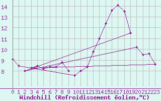 Courbe du refroidissement olien pour Gurande (44)