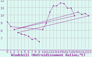 Courbe du refroidissement olien pour Chailles (41)