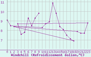 Courbe du refroidissement olien pour Wernigerode