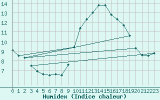 Courbe de l'humidex pour Chartres (28)