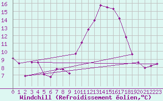 Courbe du refroidissement olien pour Roujan (34)