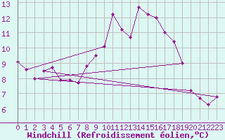 Courbe du refroidissement olien pour Larkhill