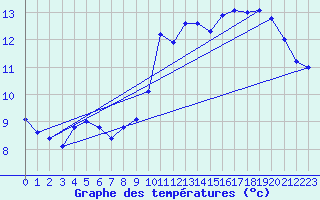 Courbe de tempratures pour Grandes-Chapelles (10)