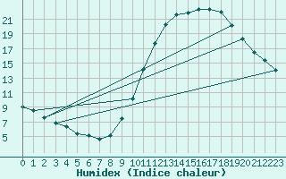 Courbe de l'humidex pour Castellbell i el Vilar (Esp)