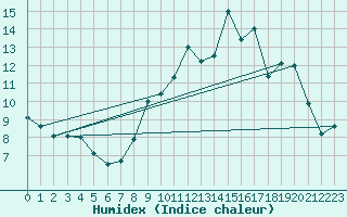 Courbe de l'humidex pour Saint-Quentin (02)