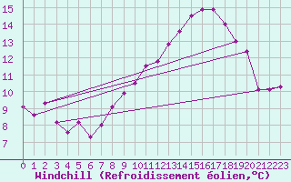 Courbe du refroidissement olien pour Brescia / Ghedi