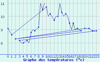 Courbe de tempratures pour Storkmarknes / Skagen