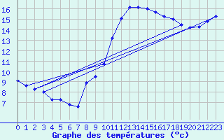 Courbe de tempratures pour Biscarrosse (40)