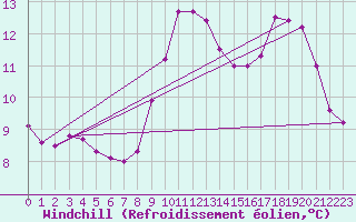 Courbe du refroidissement olien pour Ploudalmezeau (29)