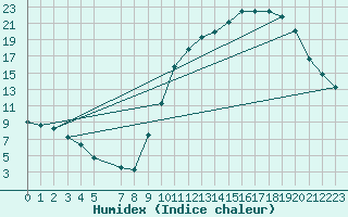 Courbe de l'humidex pour Mont-de-Marsan (40)