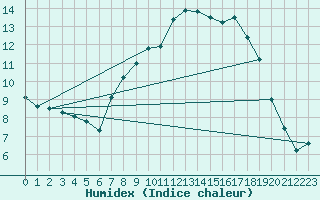 Courbe de l'humidex pour Mona