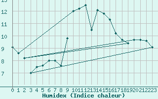 Courbe de l'humidex pour Milford Haven