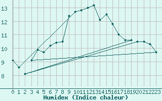 Courbe de l'humidex pour Sierra de Alfabia