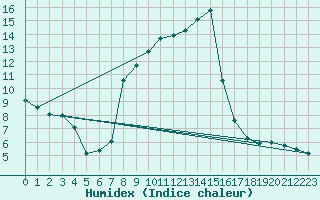 Courbe de l'humidex pour Bischofszell