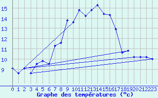 Courbe de tempratures pour Guetsch