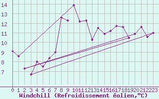 Courbe du refroidissement olien pour Angermuende
