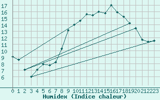 Courbe de l'humidex pour Humain (Be)