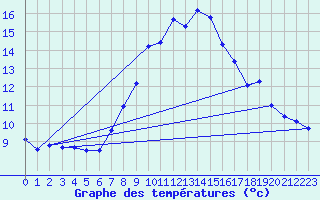 Courbe de tempratures pour Hohenpeissenberg